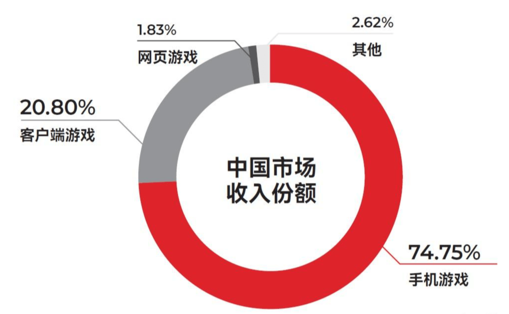 场研究出的游戏开发指南内容刺耳九游会J9老外针对中国游戏市(图4)